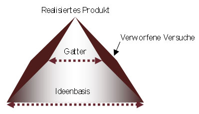 Produktentwicklung