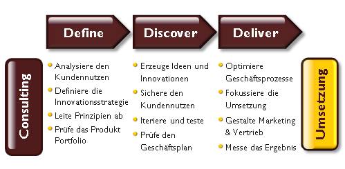 D3 Innovation Framework