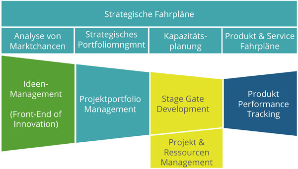 Projektmanagement und Produktportfoliomanagement