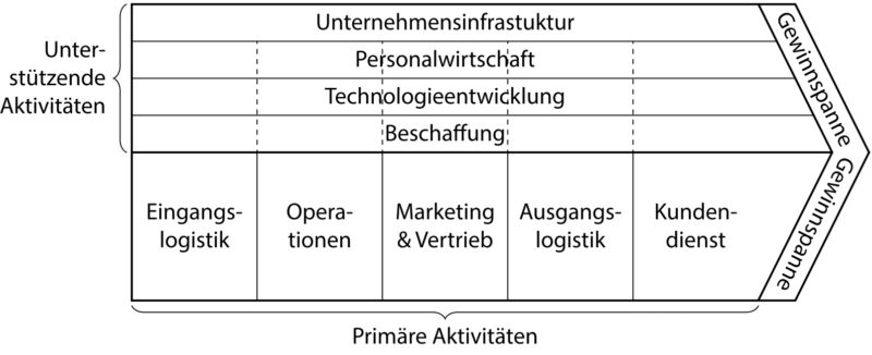CC BY-SA 4.0
File:Das Modell einer Wertkette.svg